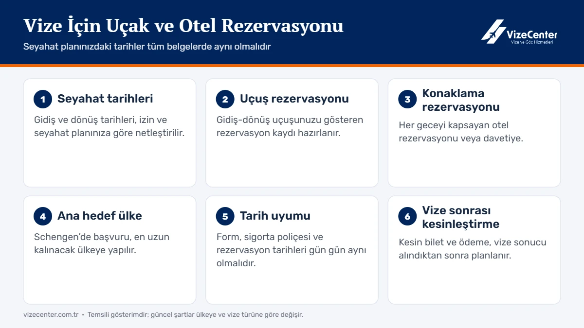 Vize için uçak ve otel rezervasyonu adımları: seyahat tarihleri, uçuş, konaklama ve tarih uyumu