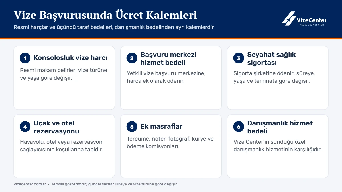 Vize ücretleri: konsolosluk harcı, başvuru merkezi hizmet bedeli, sigorta, rezervasyon, ek masraflar ve danışmanlık bedeli